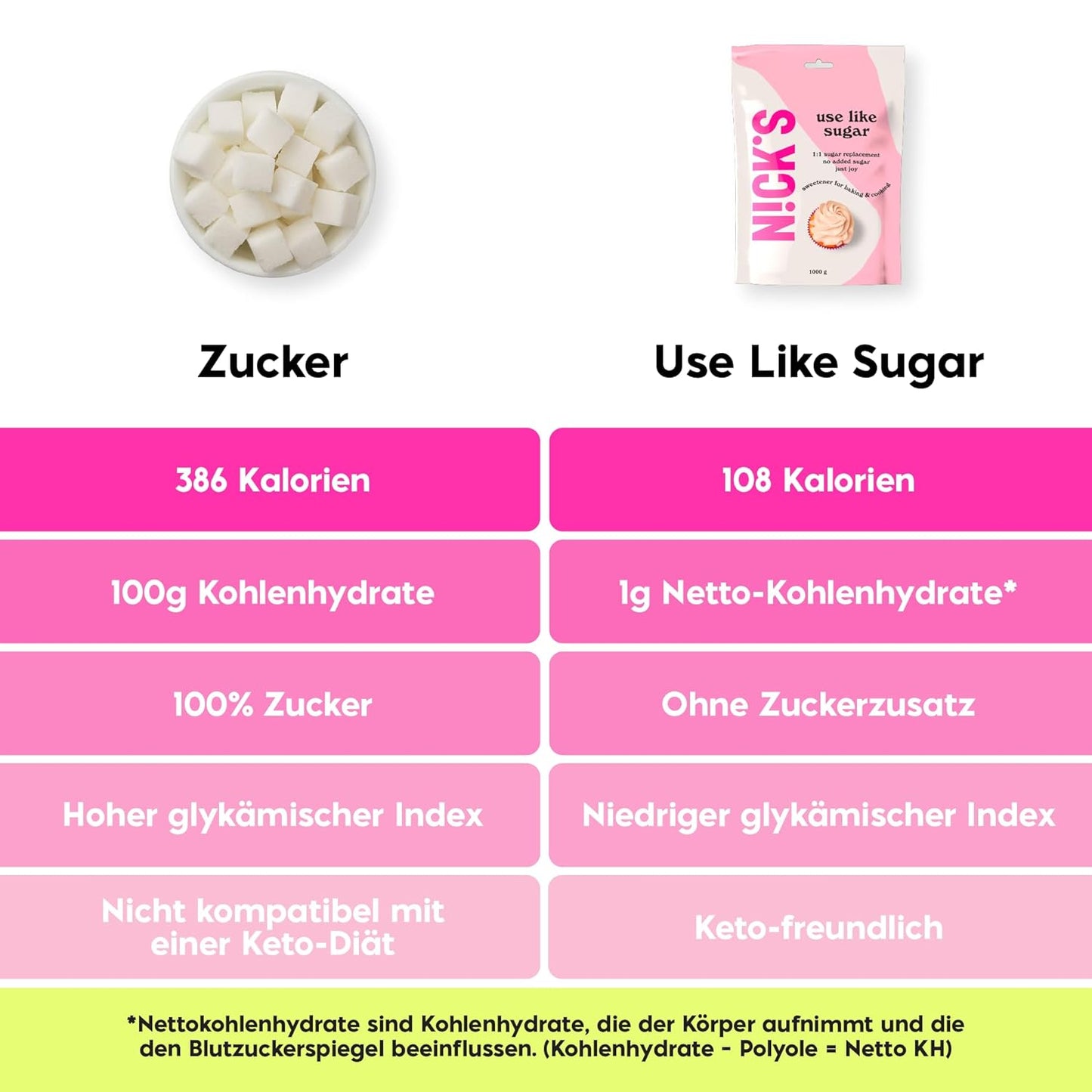 NICKS Use Like Sugar, low-calorie sugar substitute, perfect low-carb baking sweetener mix of xylitol, erythritol, stevia and polydextrose | Keto | Vegan (1 kg)